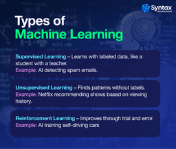 An infographic by Syntax Technologies explaining three types of Machine Learning: Supervised Learning (AI detecting spam emails), Unsupervised Learning (Netflix recommending shows), and Reinforcement Learning (AI training self-driving cars).